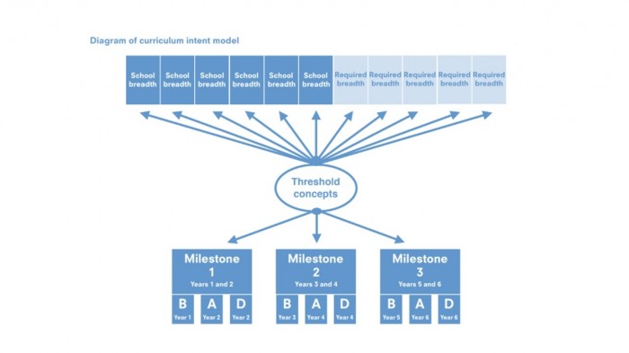 Curriculum structure